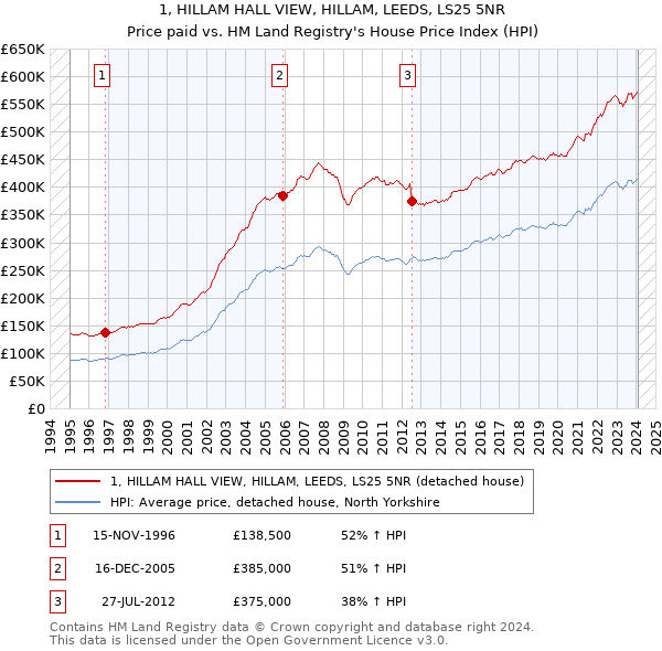 1, HILLAM HALL VIEW, HILLAM, LEEDS, LS25 5NR: Price paid vs HM Land Registry's House Price Index