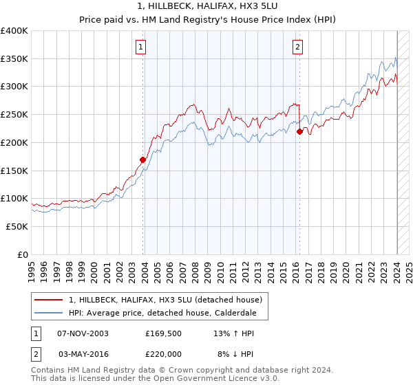 1, HILLBECK, HALIFAX, HX3 5LU: Price paid vs HM Land Registry's House Price Index