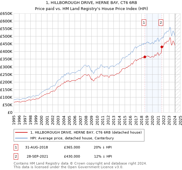 1, HILLBOROUGH DRIVE, HERNE BAY, CT6 6RB: Price paid vs HM Land Registry's House Price Index