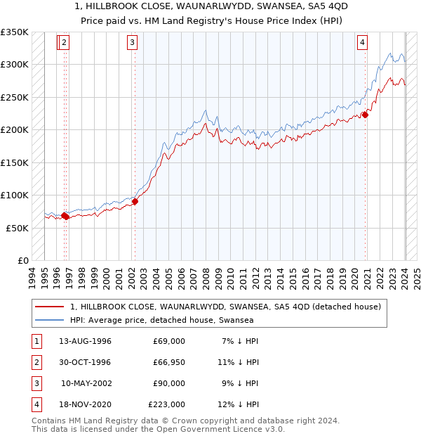 1, HILLBROOK CLOSE, WAUNARLWYDD, SWANSEA, SA5 4QD: Price paid vs HM Land Registry's House Price Index