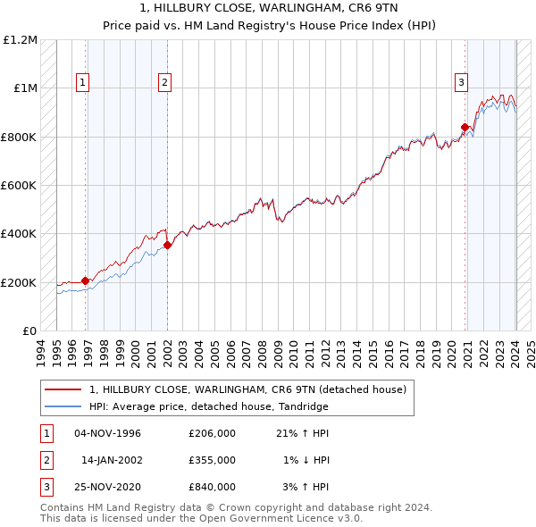 1, HILLBURY CLOSE, WARLINGHAM, CR6 9TN: Price paid vs HM Land Registry's House Price Index