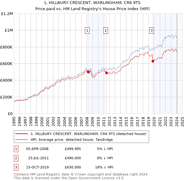 1, HILLBURY CRESCENT, WARLINGHAM, CR6 9TS: Price paid vs HM Land Registry's House Price Index