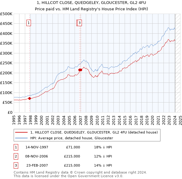 1, HILLCOT CLOSE, QUEDGELEY, GLOUCESTER, GL2 4FU: Price paid vs HM Land Registry's House Price Index