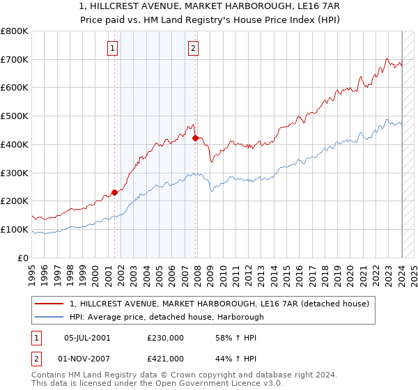 1, HILLCREST AVENUE, MARKET HARBOROUGH, LE16 7AR: Price paid vs HM Land Registry's House Price Index