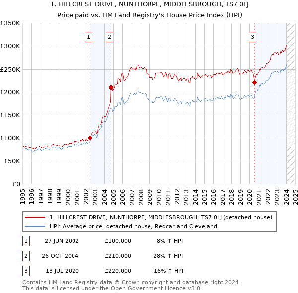 1, HILLCREST DRIVE, NUNTHORPE, MIDDLESBROUGH, TS7 0LJ: Price paid vs HM Land Registry's House Price Index
