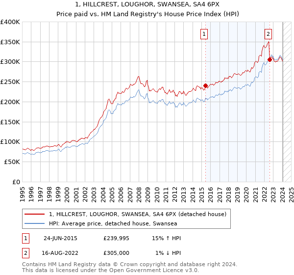 1, HILLCREST, LOUGHOR, SWANSEA, SA4 6PX: Price paid vs HM Land Registry's House Price Index