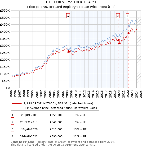 1, HILLCREST, MATLOCK, DE4 3SL: Price paid vs HM Land Registry's House Price Index
