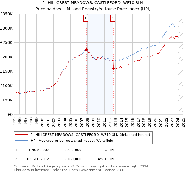 1, HILLCREST MEADOWS, CASTLEFORD, WF10 3LN: Price paid vs HM Land Registry's House Price Index