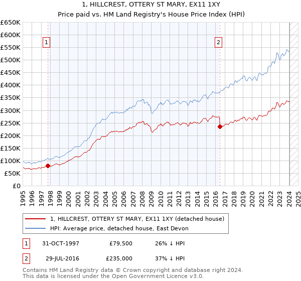 1, HILLCREST, OTTERY ST MARY, EX11 1XY: Price paid vs HM Land Registry's House Price Index