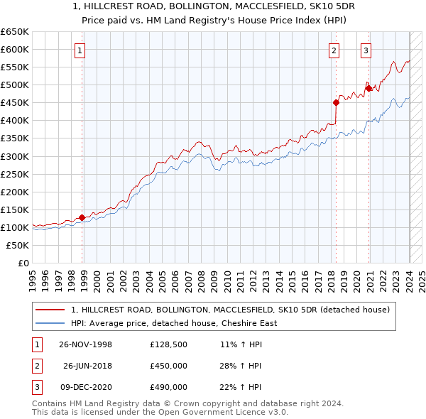 1, HILLCREST ROAD, BOLLINGTON, MACCLESFIELD, SK10 5DR: Price paid vs HM Land Registry's House Price Index