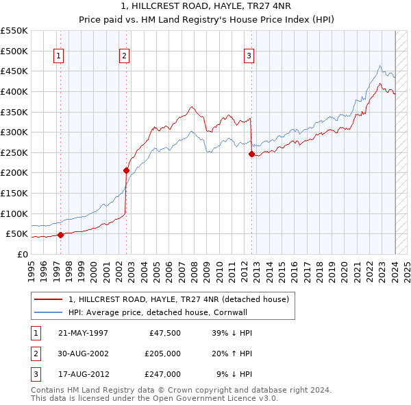 1, HILLCREST ROAD, HAYLE, TR27 4NR: Price paid vs HM Land Registry's House Price Index