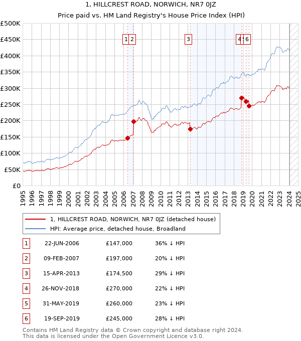 1, HILLCREST ROAD, NORWICH, NR7 0JZ: Price paid vs HM Land Registry's House Price Index