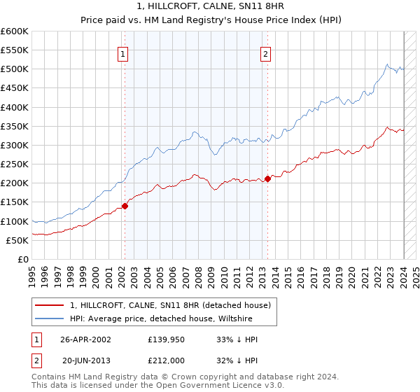 1, HILLCROFT, CALNE, SN11 8HR: Price paid vs HM Land Registry's House Price Index