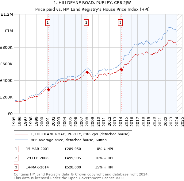 1, HILLDEANE ROAD, PURLEY, CR8 2JW: Price paid vs HM Land Registry's House Price Index