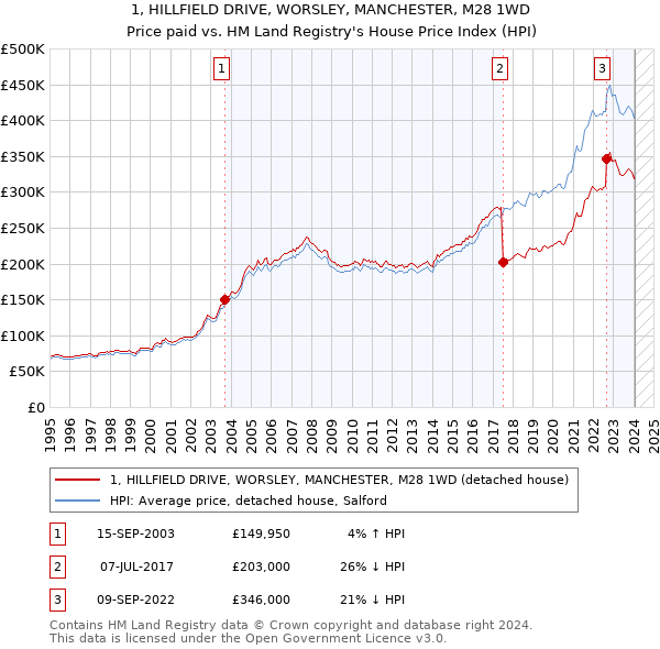 1, HILLFIELD DRIVE, WORSLEY, MANCHESTER, M28 1WD: Price paid vs HM Land Registry's House Price Index