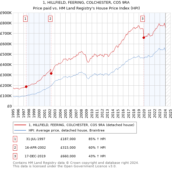 1, HILLFIELD, FEERING, COLCHESTER, CO5 9RA: Price paid vs HM Land Registry's House Price Index