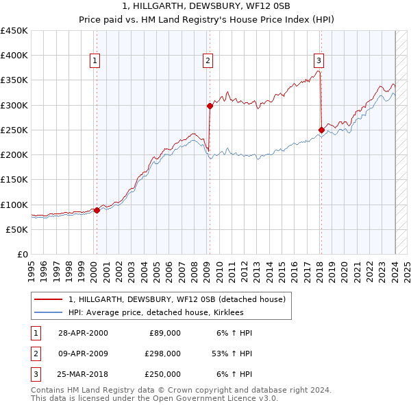1, HILLGARTH, DEWSBURY, WF12 0SB: Price paid vs HM Land Registry's House Price Index