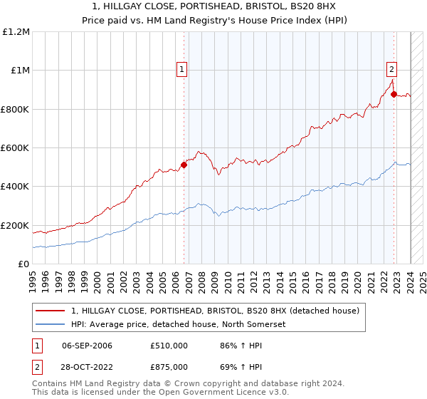 1, HILLGAY CLOSE, PORTISHEAD, BRISTOL, BS20 8HX: Price paid vs HM Land Registry's House Price Index