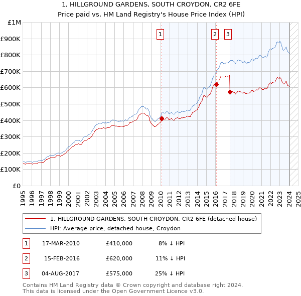 1, HILLGROUND GARDENS, SOUTH CROYDON, CR2 6FE: Price paid vs HM Land Registry's House Price Index