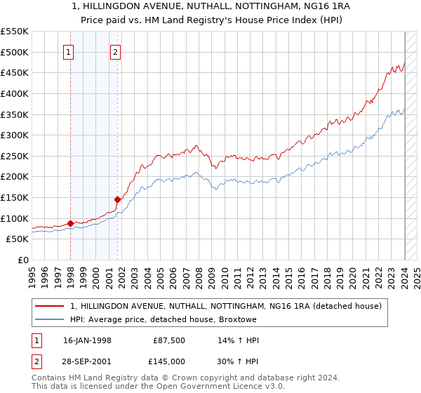 1, HILLINGDON AVENUE, NUTHALL, NOTTINGHAM, NG16 1RA: Price paid vs HM Land Registry's House Price Index