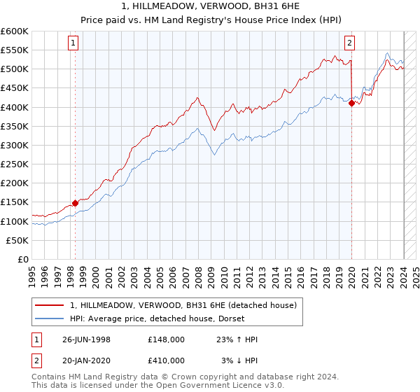 1, HILLMEADOW, VERWOOD, BH31 6HE: Price paid vs HM Land Registry's House Price Index