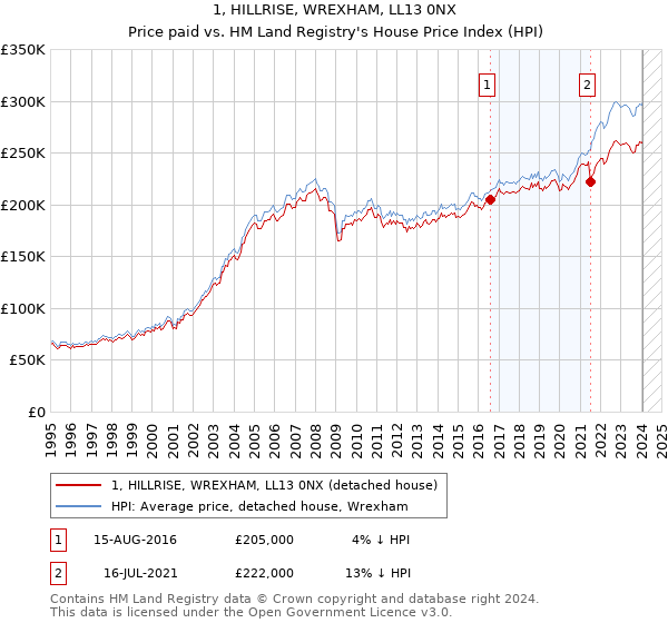 1, HILLRISE, WREXHAM, LL13 0NX: Price paid vs HM Land Registry's House Price Index