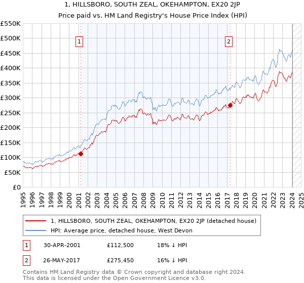 1, HILLSBORO, SOUTH ZEAL, OKEHAMPTON, EX20 2JP: Price paid vs HM Land Registry's House Price Index