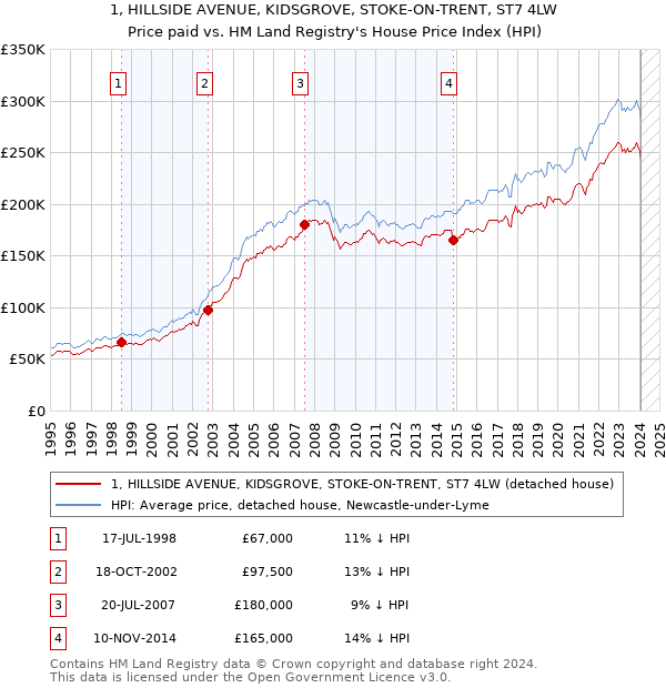 1, HILLSIDE AVENUE, KIDSGROVE, STOKE-ON-TRENT, ST7 4LW: Price paid vs HM Land Registry's House Price Index