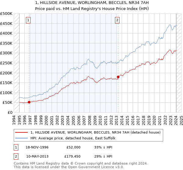 1, HILLSIDE AVENUE, WORLINGHAM, BECCLES, NR34 7AH: Price paid vs HM Land Registry's House Price Index