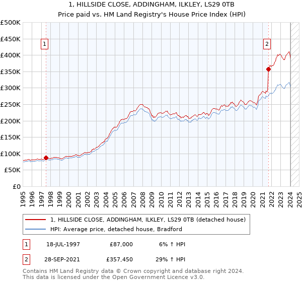 1, HILLSIDE CLOSE, ADDINGHAM, ILKLEY, LS29 0TB: Price paid vs HM Land Registry's House Price Index