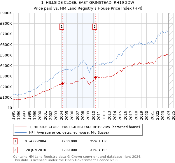 1, HILLSIDE CLOSE, EAST GRINSTEAD, RH19 2DW: Price paid vs HM Land Registry's House Price Index