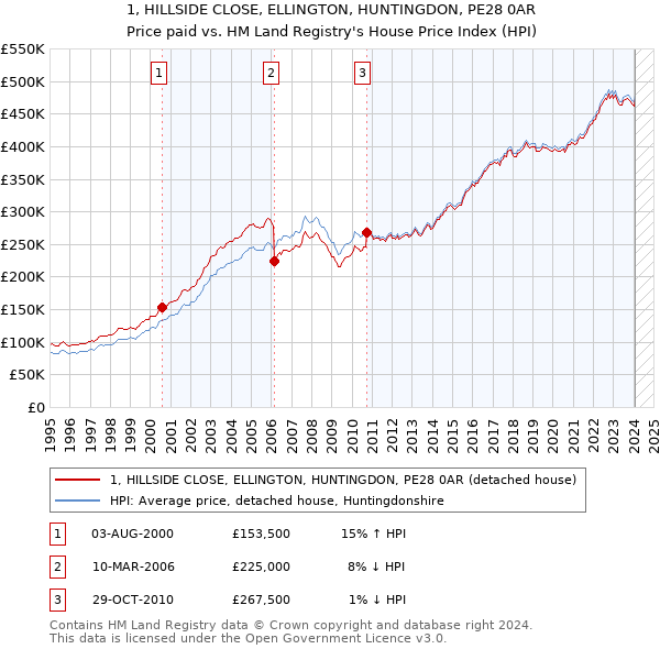1, HILLSIDE CLOSE, ELLINGTON, HUNTINGDON, PE28 0AR: Price paid vs HM Land Registry's House Price Index