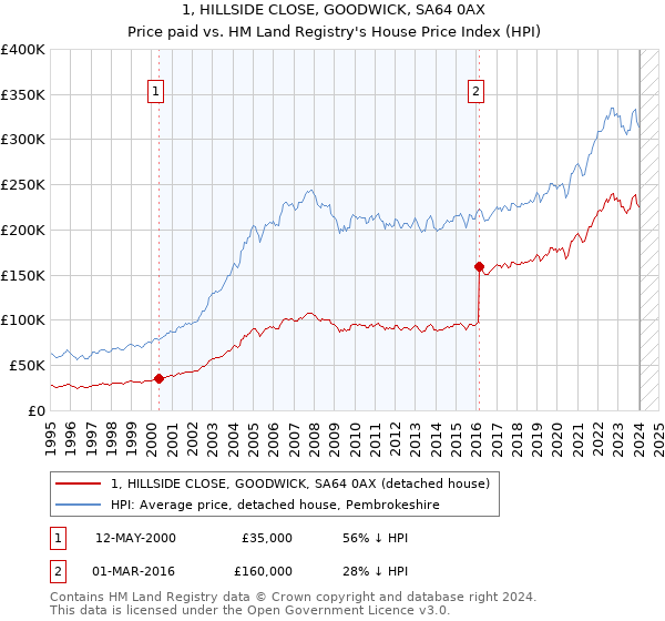 1, HILLSIDE CLOSE, GOODWICK, SA64 0AX: Price paid vs HM Land Registry's House Price Index