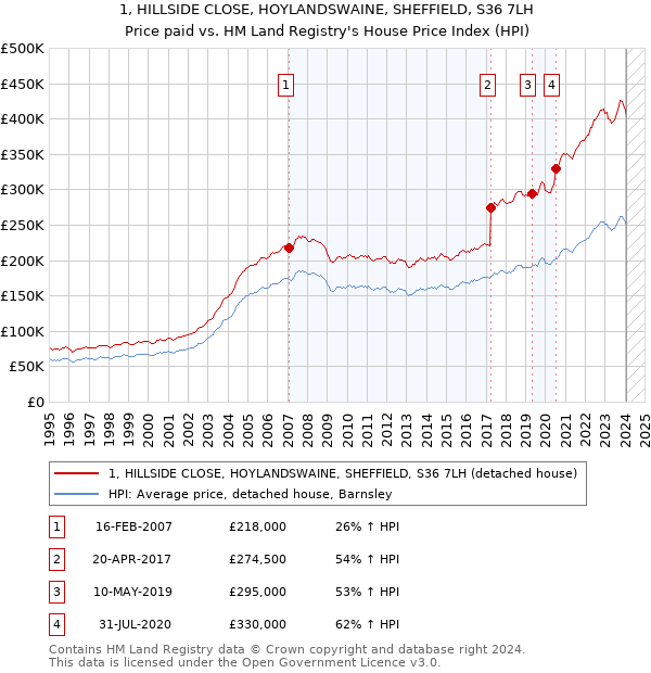1, HILLSIDE CLOSE, HOYLANDSWAINE, SHEFFIELD, S36 7LH: Price paid vs HM Land Registry's House Price Index