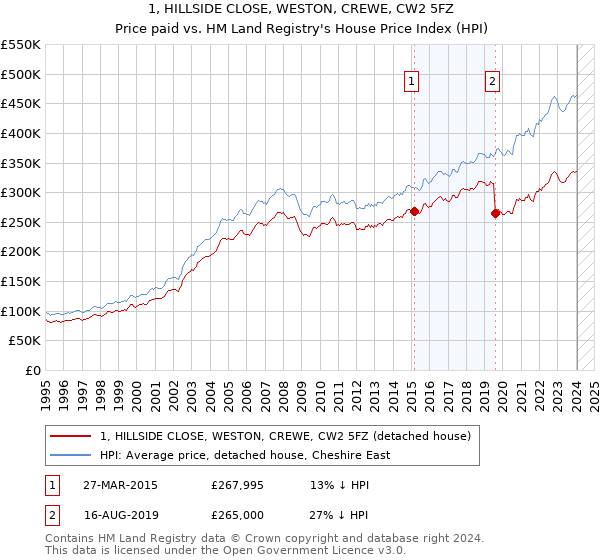 1, HILLSIDE CLOSE, WESTON, CREWE, CW2 5FZ: Price paid vs HM Land Registry's House Price Index
