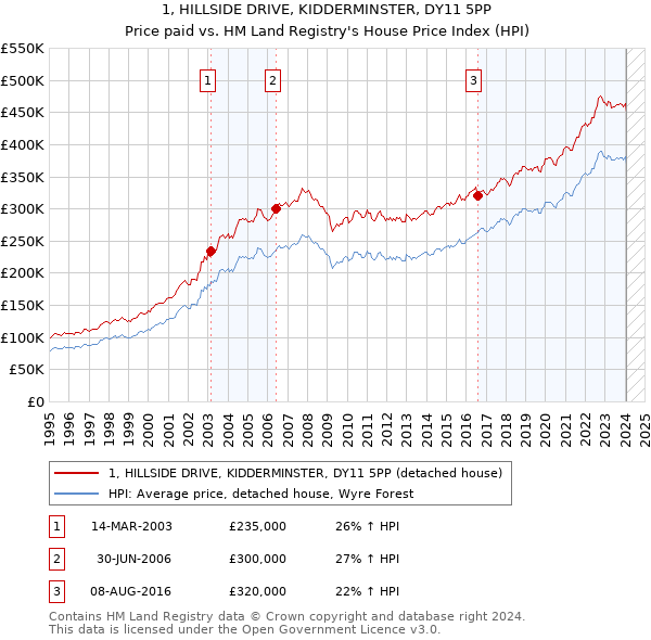 1, HILLSIDE DRIVE, KIDDERMINSTER, DY11 5PP: Price paid vs HM Land Registry's House Price Index