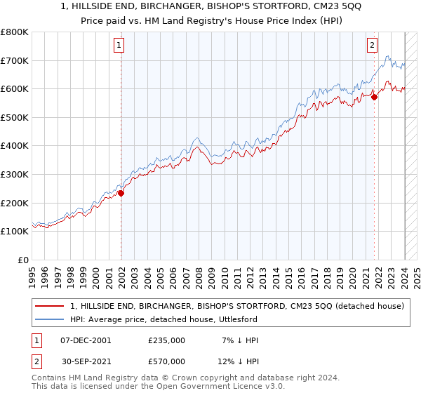 1, HILLSIDE END, BIRCHANGER, BISHOP'S STORTFORD, CM23 5QQ: Price paid vs HM Land Registry's House Price Index