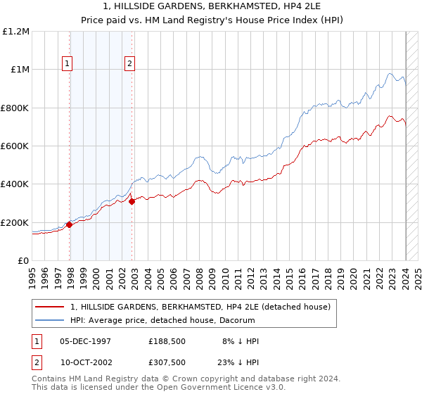 1, HILLSIDE GARDENS, BERKHAMSTED, HP4 2LE: Price paid vs HM Land Registry's House Price Index