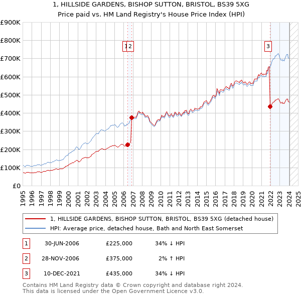 1, HILLSIDE GARDENS, BISHOP SUTTON, BRISTOL, BS39 5XG: Price paid vs HM Land Registry's House Price Index