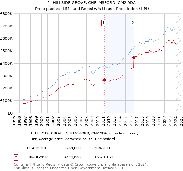 1, HILLSIDE GROVE, CHELMSFORD, CM2 9DA: Price paid vs HM Land Registry's House Price Index