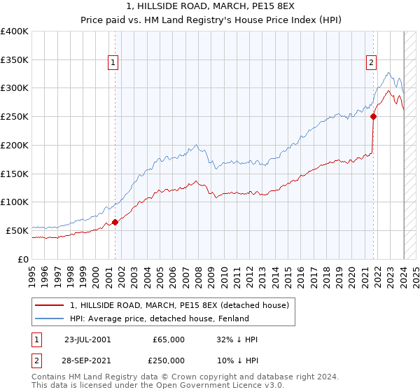1, HILLSIDE ROAD, MARCH, PE15 8EX: Price paid vs HM Land Registry's House Price Index