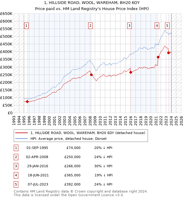 1, HILLSIDE ROAD, WOOL, WAREHAM, BH20 6DY: Price paid vs HM Land Registry's House Price Index