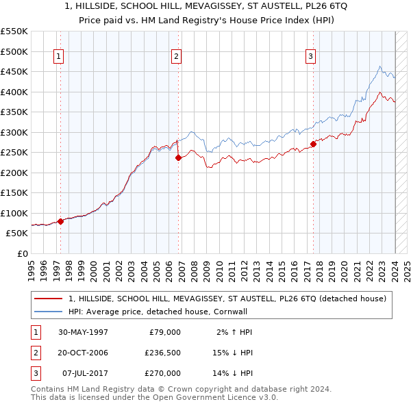 1, HILLSIDE, SCHOOL HILL, MEVAGISSEY, ST AUSTELL, PL26 6TQ: Price paid vs HM Land Registry's House Price Index