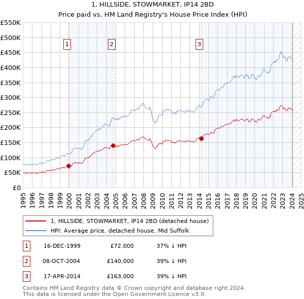 1, HILLSIDE, STOWMARKET, IP14 2BD: Price paid vs HM Land Registry's House Price Index