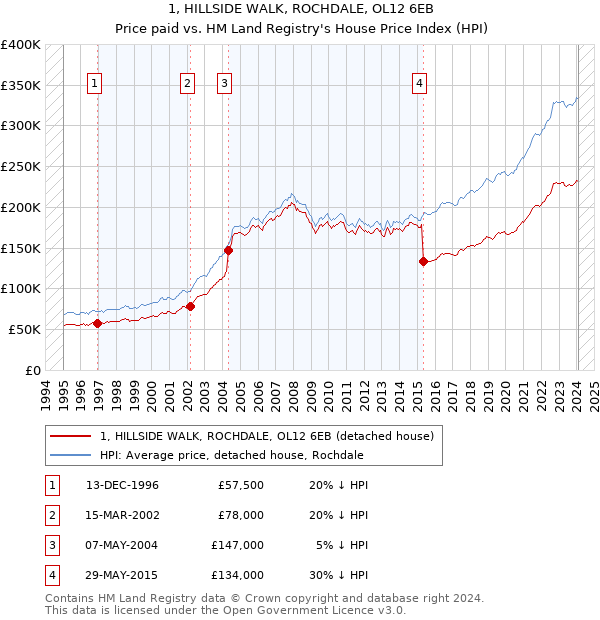 1, HILLSIDE WALK, ROCHDALE, OL12 6EB: Price paid vs HM Land Registry's House Price Index