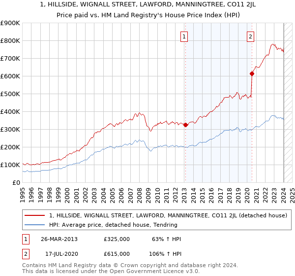 1, HILLSIDE, WIGNALL STREET, LAWFORD, MANNINGTREE, CO11 2JL: Price paid vs HM Land Registry's House Price Index