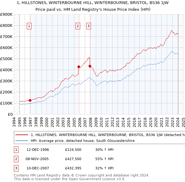 1, HILLSTONES, WINTERBOURNE HILL, WINTERBOURNE, BRISTOL, BS36 1JW: Price paid vs HM Land Registry's House Price Index