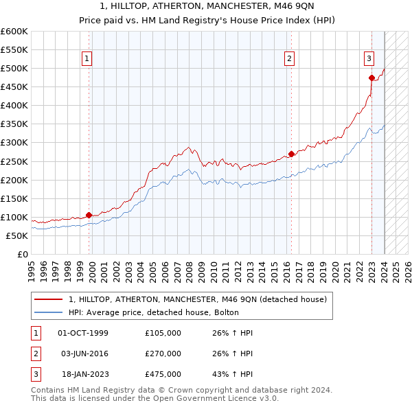 1, HILLTOP, ATHERTON, MANCHESTER, M46 9QN: Price paid vs HM Land Registry's House Price Index