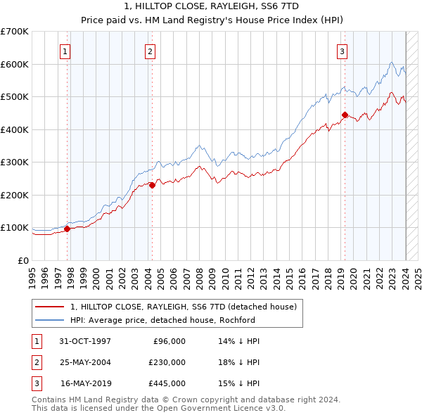 1, HILLTOP CLOSE, RAYLEIGH, SS6 7TD: Price paid vs HM Land Registry's House Price Index