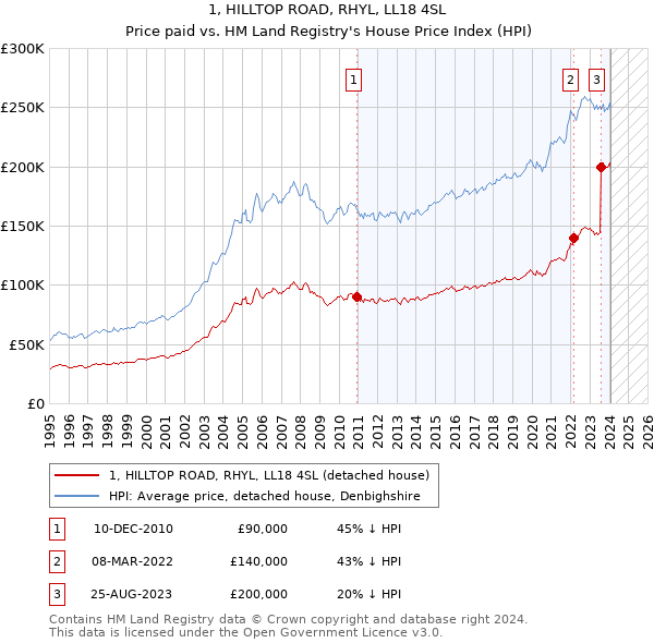 1, HILLTOP ROAD, RHYL, LL18 4SL: Price paid vs HM Land Registry's House Price Index